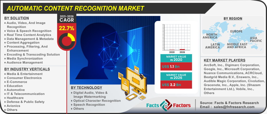 Automatic Content Recognition Market